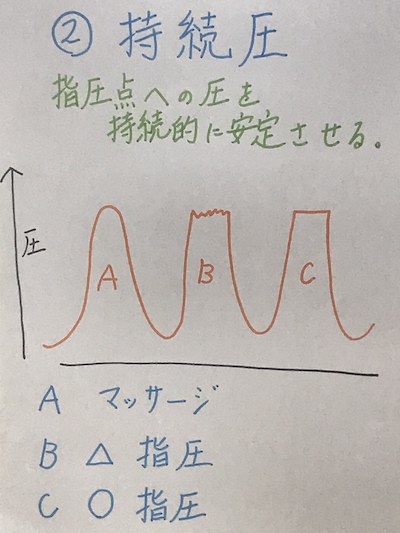 持続圧